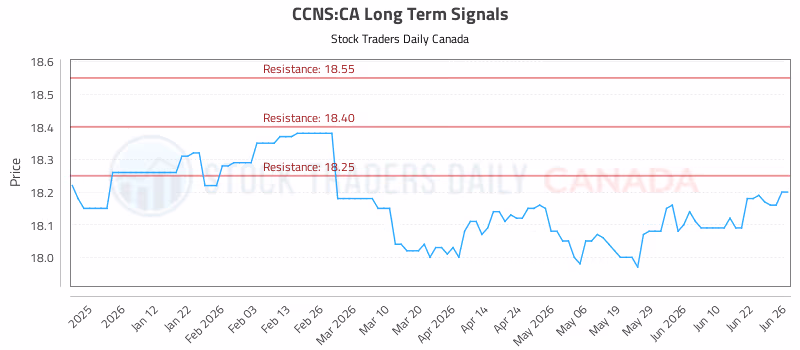 Stock Chart for CCNS:CA