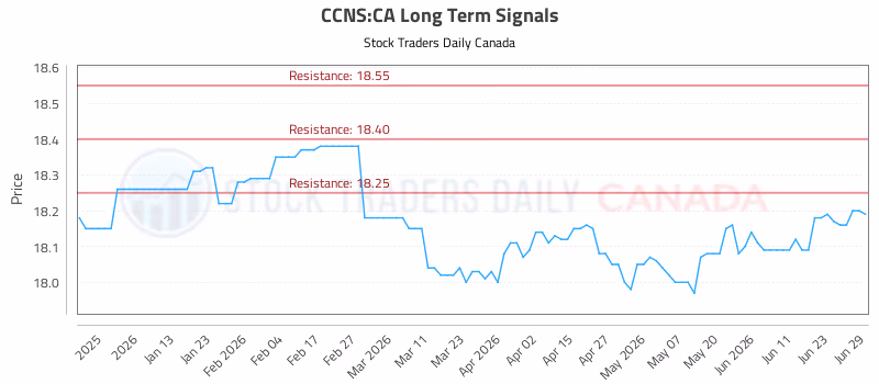 Stock Chart for CCNS:CA