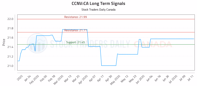 Stock Chart for CCNV:CA