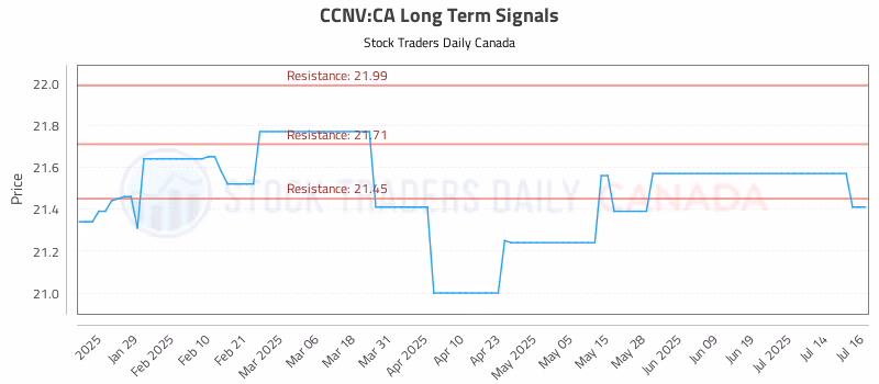 Stock Chart for CCNV:CA