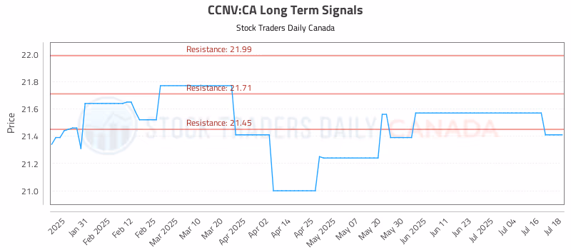 Stock Chart for CCNV:CA