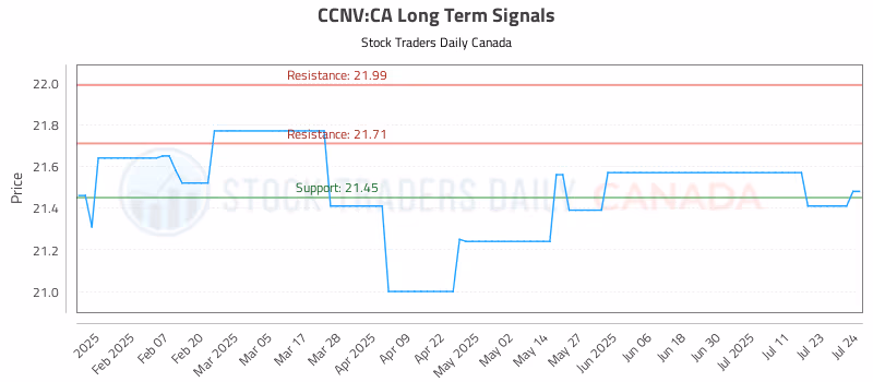 Stock Chart for CCNV:CA