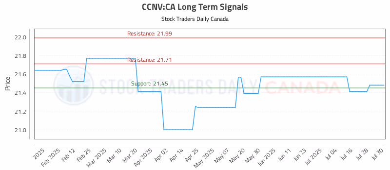 Stock Chart for CCNV:CA