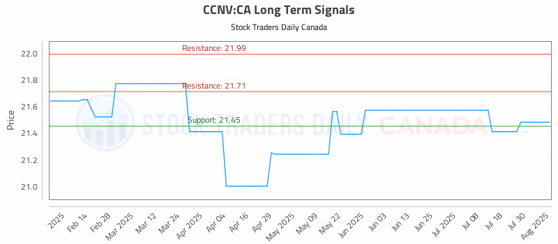 Stock Chart for CCNV:CA