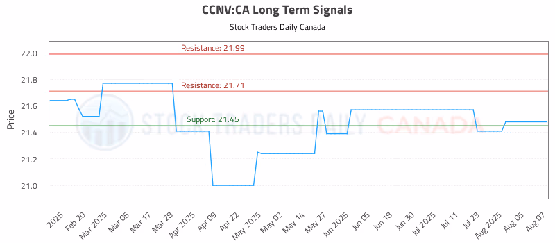 Stock Chart for CCNV:CA