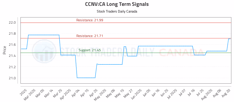 Stock Chart for CCNV:CA