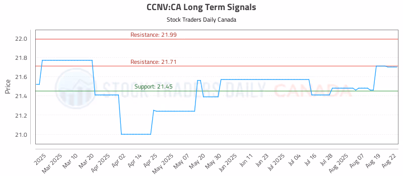 Stock Chart for CCNV:CA