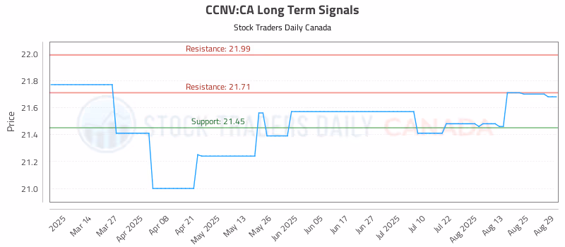 Stock Chart for CCNV:CA