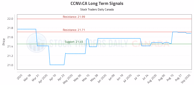 Stock Chart for CCNV:CA
