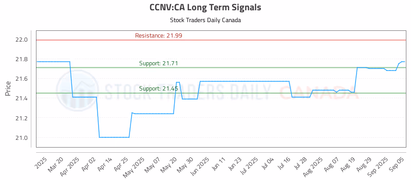 Stock Chart for CCNV:CA