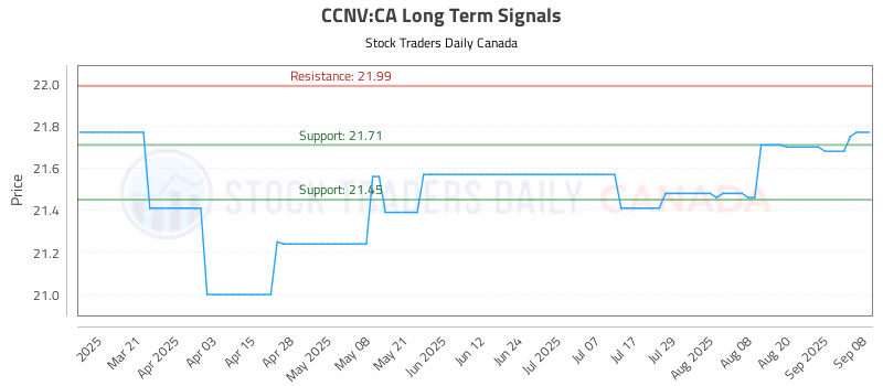 Stock Chart for CCNV:CA