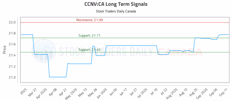 Stock Chart for CCNV:CA