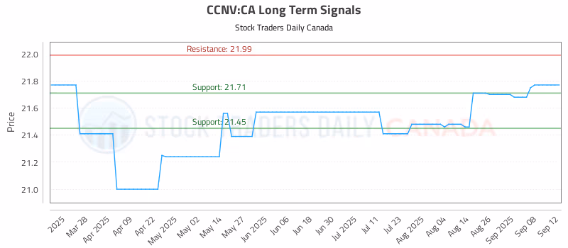 Stock Chart for CCNV:CA
