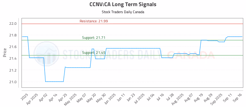 Stock Chart for CCNV:CA