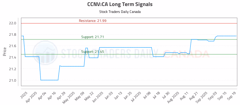 Stock Chart for CCNV:CA
