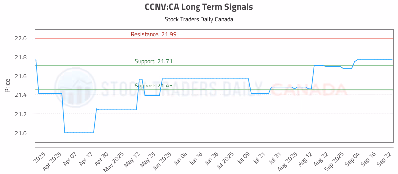 Stock Chart for CCNV:CA