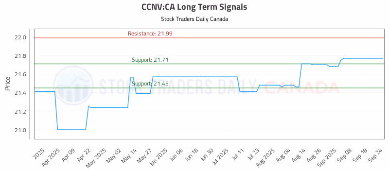 Stock Chart for CCNV:CA
