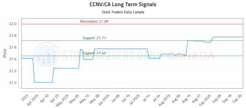 Stock Chart for CCNV:CA