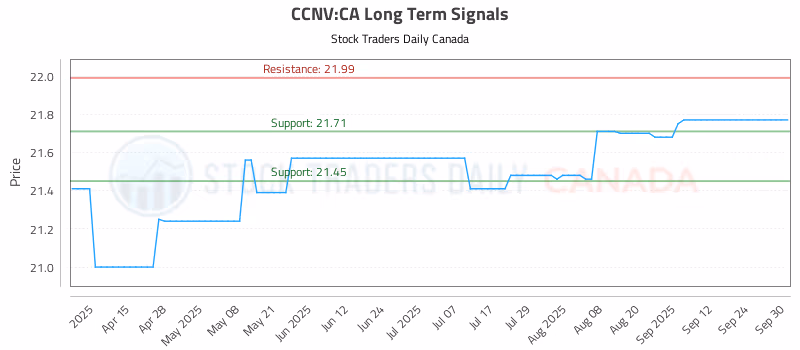 Stock Chart for CCNV:CA