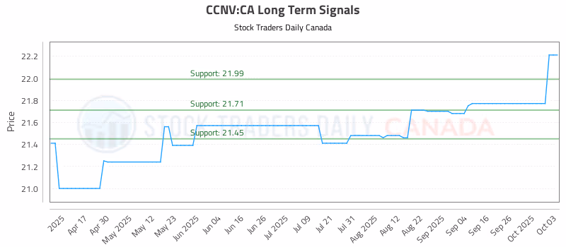 Stock Chart for CCNV:CA