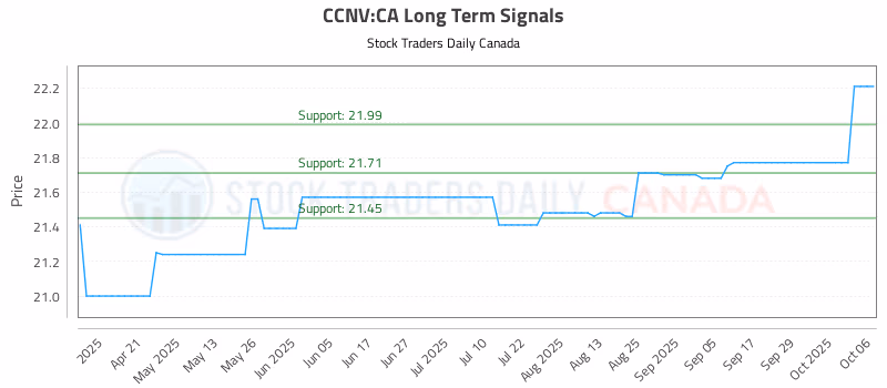 Stock Chart for CCNV:CA