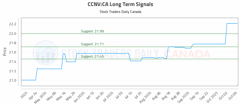 Stock Chart for CCNV:CA