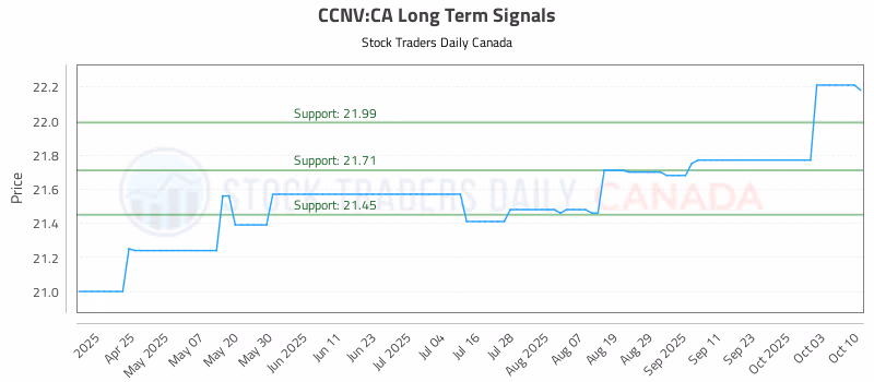 Stock Chart for CCNV:CA
