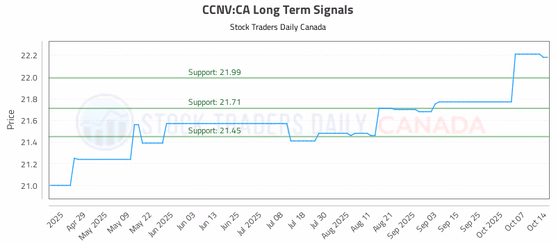 Stock Chart for CCNV:CA