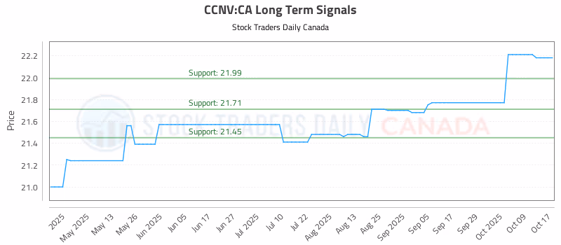 Stock Chart for CCNV:CA