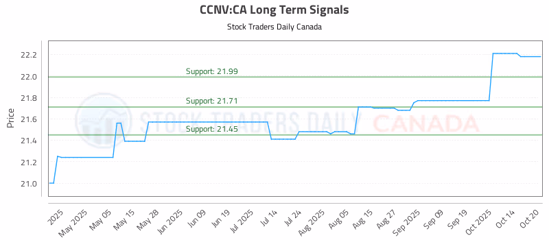 Stock Chart for CCNV:CA