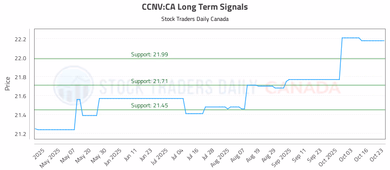 Stock Chart for CCNV:CA