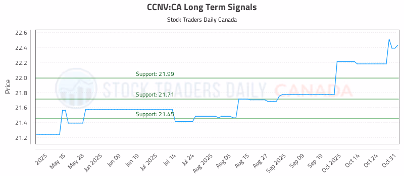 Stock Chart for CCNV:CA