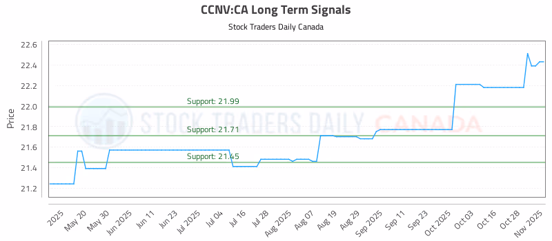 Stock Chart for CCNV:CA