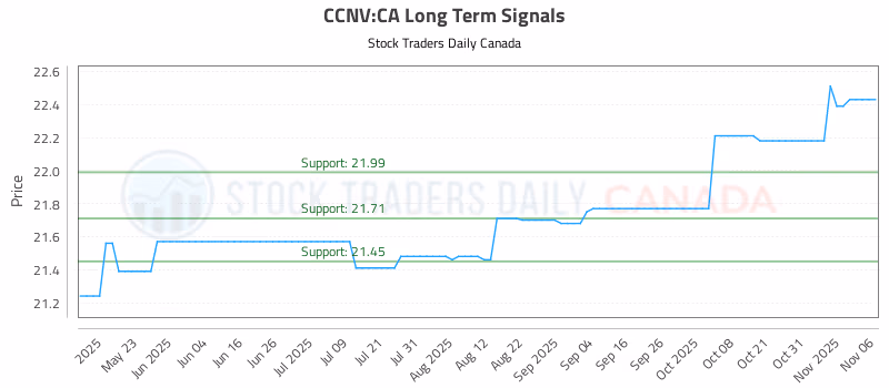 Stock Chart for CCNV:CA