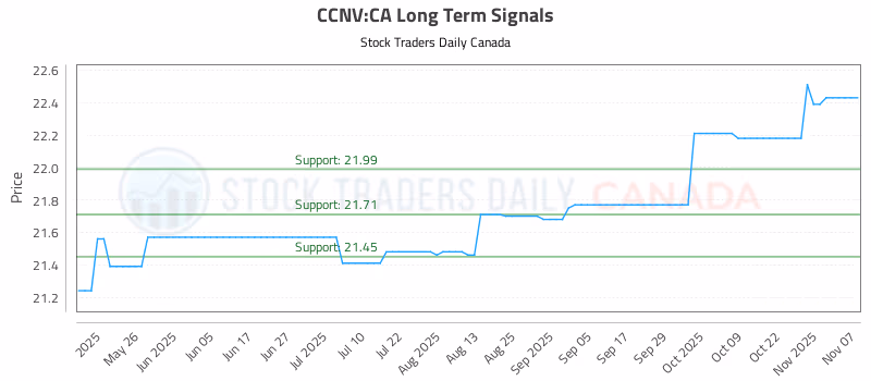 Stock Chart for CCNV:CA