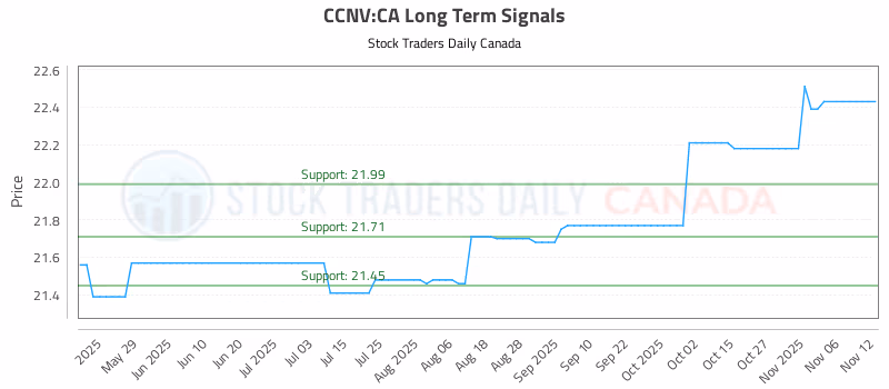 Stock Chart for CCNV:CA