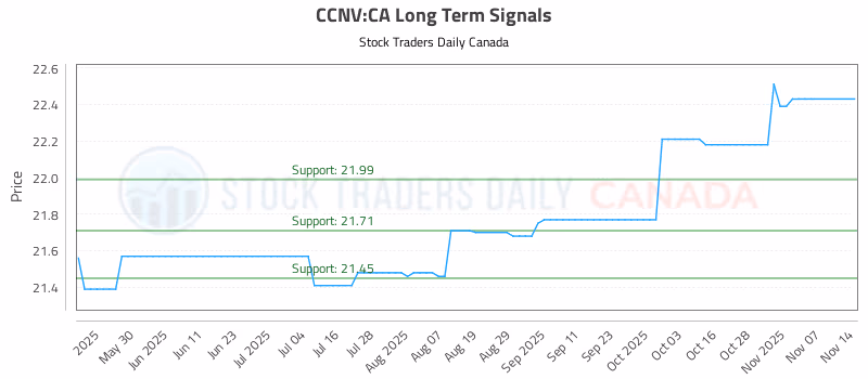 Stock Chart for CCNV:CA