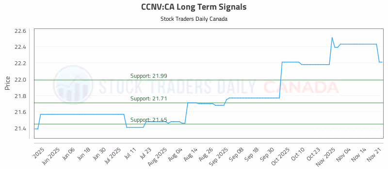 Stock Chart for CCNV:CA