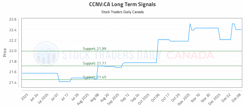 Stock Chart for CCNV:CA