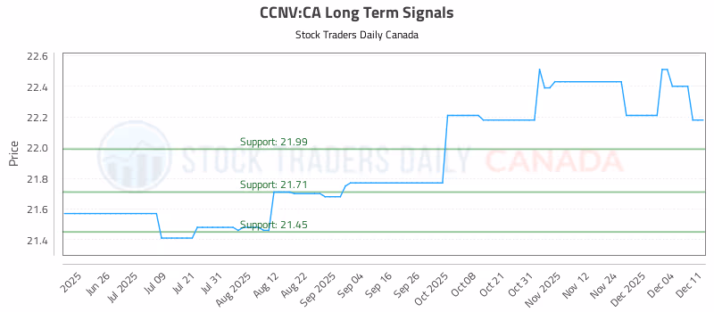 Stock Chart for CCNV:CA