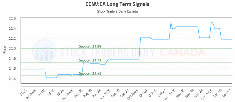 Stock Chart for CCNV:CA