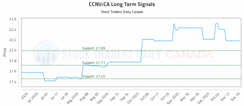 Stock Chart for CCNV:CA