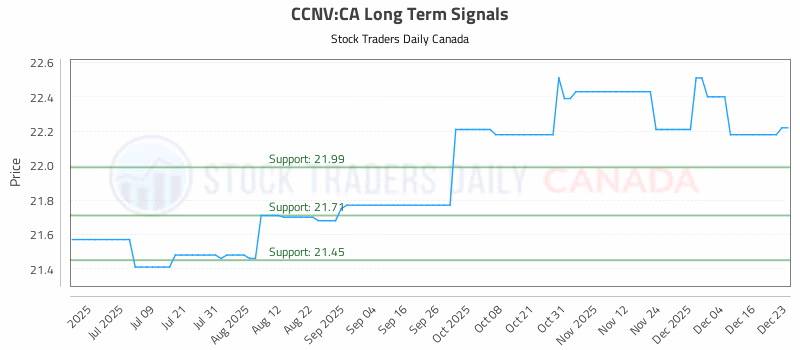 Stock Chart for CCNV:CA