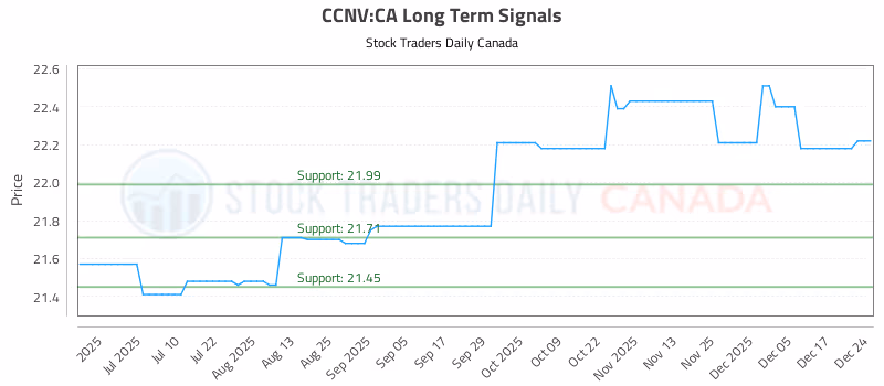 Stock Chart for CCNV:CA