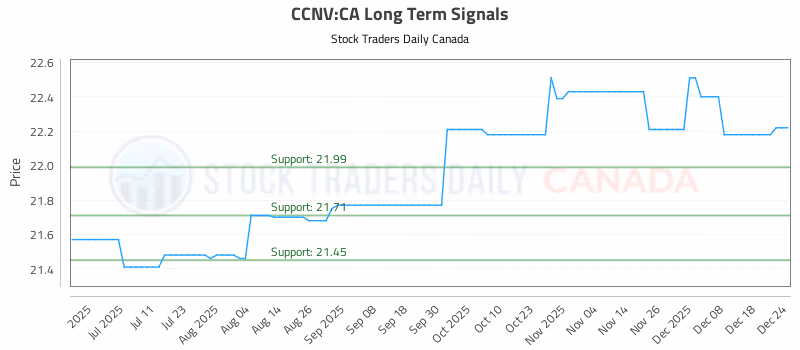 Stock Chart for CCNV:CA