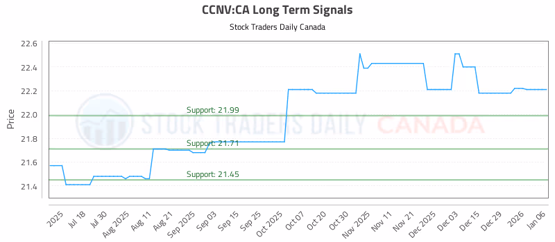 Stock Chart for CCNV:CA