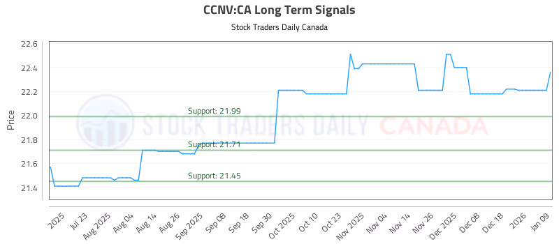 Stock Chart for CCNV:CA