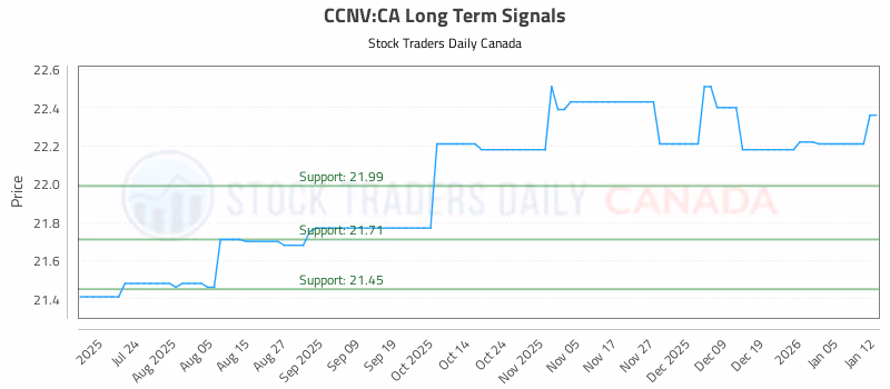 Stock Chart for CCNV:CA