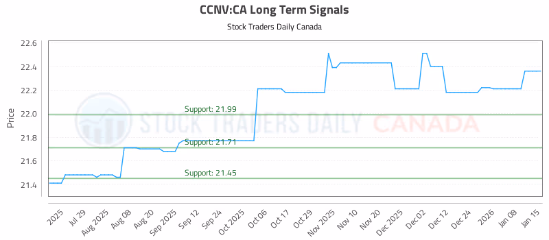 Stock Chart for CCNV:CA
