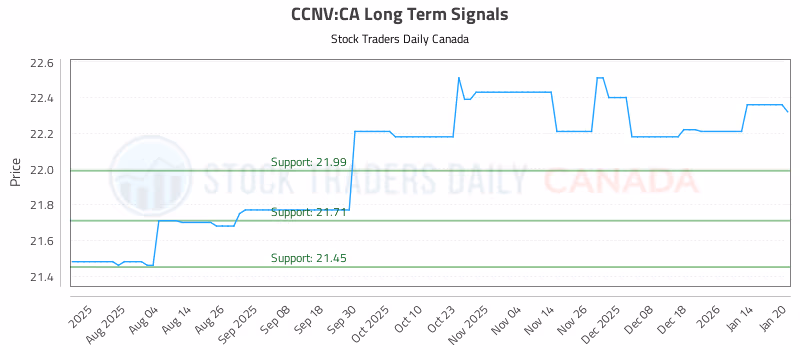 Stock Chart for CCNV:CA
